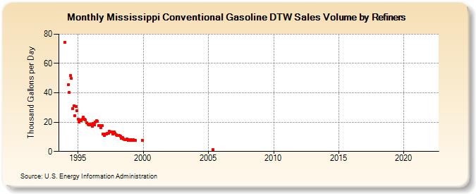 Mississippi Conventional Gasoline DTW Sales Volume by Refiners (Thousand Gallons per Day)