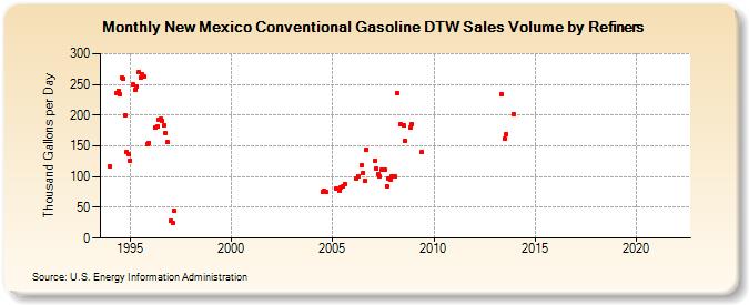 New Mexico Conventional Gasoline DTW Sales Volume by Refiners (Thousand Gallons per Day)