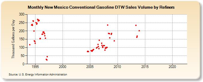 New Mexico Conventional Gasoline DTW Sales Volume by Refiners (Thousand Gallons per Day)