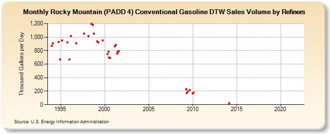 Rocky Mountain (PADD 4) Conventional Gasoline DTW Sales Volume by Refiners (Thousand Gallons per Day)