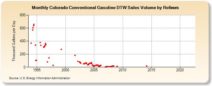Colorado Conventional Gasoline DTW Sales Volume by Refiners (Thousand Gallons per Day)