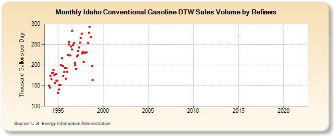 Idaho Conventional Gasoline DTW Sales Volume by Refiners (Thousand Gallons per Day)