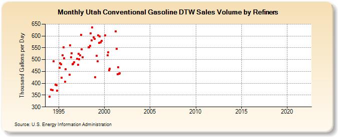 Utah Conventional Gasoline DTW Sales Volume by Refiners (Thousand Gallons per Day)