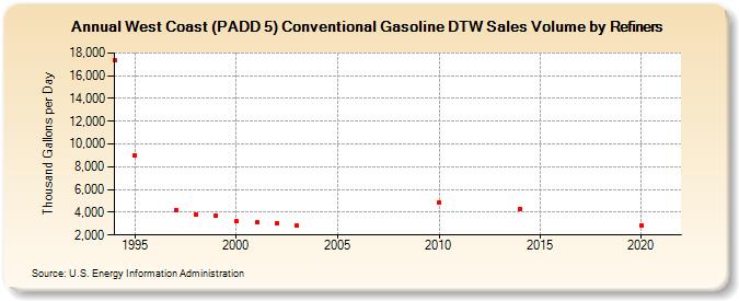 West Coast (PADD 5) Conventional Gasoline DTW Sales Volume by Refiners (Thousand Gallons per Day)