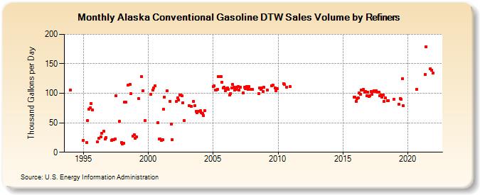 Alaska Conventional Gasoline DTW Sales Volume by Refiners (Thousand Gallons per Day)