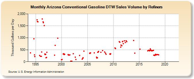 Arizona Conventional Gasoline DTW Sales Volume by Refiners (Thousand Gallons per Day)