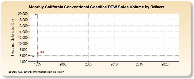 California Conventional Gasoline DTW Sales Volume by Refiners (Thousand Gallons per Day)