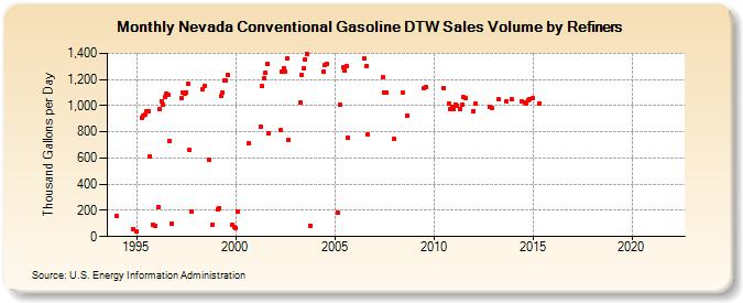 Nevada Conventional Gasoline DTW Sales Volume by Refiners (Thousand Gallons per Day)