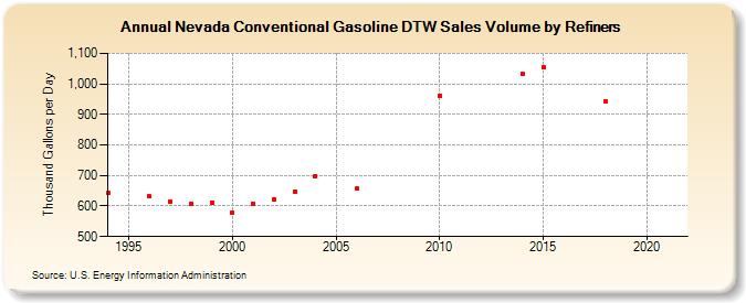 Nevada Conventional Gasoline DTW Sales Volume by Refiners (Thousand Gallons per Day)