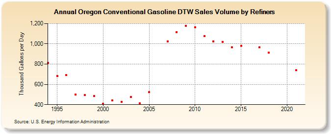 Oregon Conventional Gasoline DTW Sales Volume by Refiners (Thousand Gallons per Day)