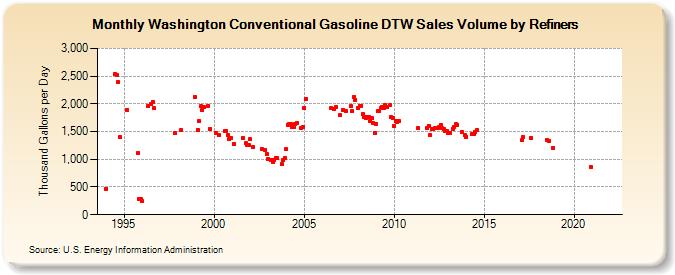 Washington Conventional Gasoline DTW Sales Volume by Refiners (Thousand Gallons per Day)