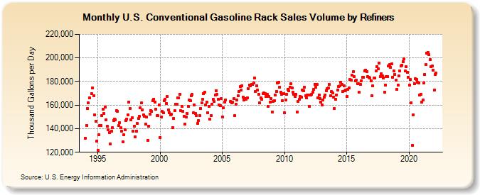 U.S. Conventional Gasoline Rack Sales Volume by Refiners (Thousand Gallons per Day)