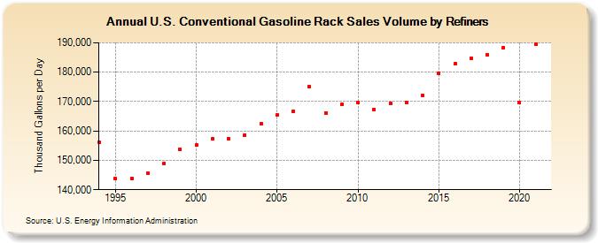 U.S. Conventional Gasoline Rack Sales Volume by Refiners (Thousand Gallons per Day)