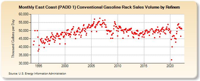 East Coast (PADD 1) Conventional Gasoline Rack Sales Volume by Refiners (Thousand Gallons per Day)