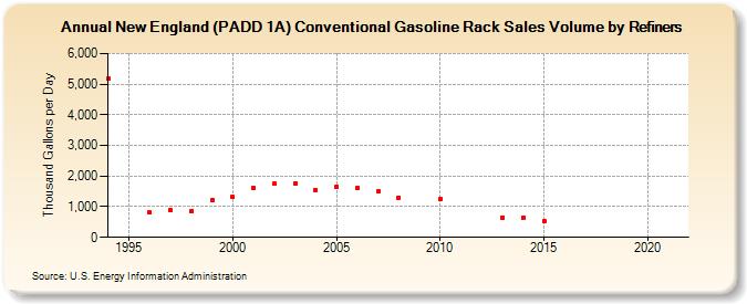 New England (PADD 1A) Conventional Gasoline Rack Sales Volume by Refiners (Thousand Gallons per Day)