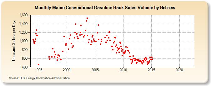 Maine Conventional Gasoline Rack Sales Volume by Refiners (Thousand Gallons per Day)
