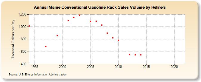 Maine Conventional Gasoline Rack Sales Volume by Refiners (Thousand Gallons per Day)