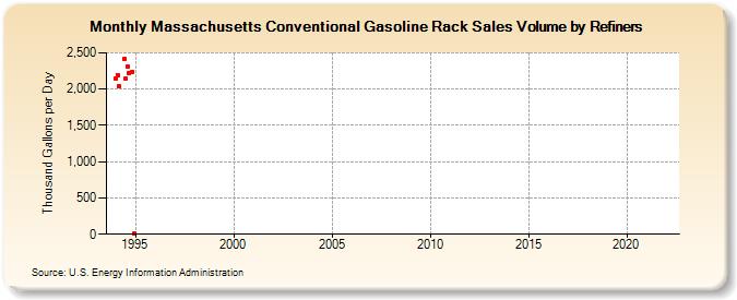 Massachusetts Conventional Gasoline Rack Sales Volume by Refiners (Thousand Gallons per Day)
