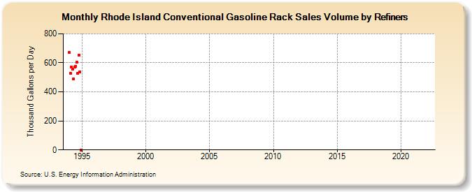 Rhode Island Conventional Gasoline Rack Sales Volume by Refiners (Thousand Gallons per Day)