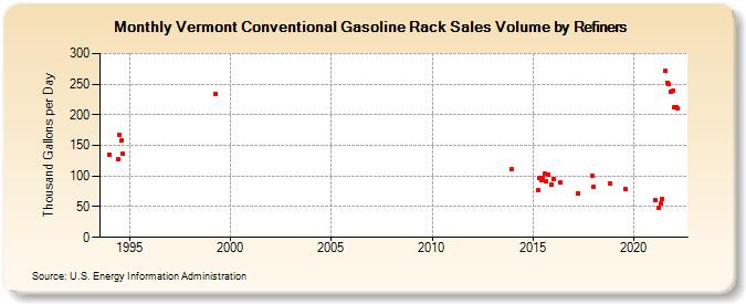 Vermont Conventional Gasoline Rack Sales Volume by Refiners (Thousand Gallons per Day)