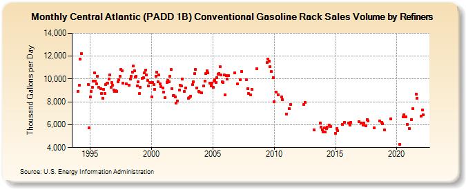 Central Atlantic (PADD 1B) Conventional Gasoline Rack Sales Volume by Refiners (Thousand Gallons per Day)