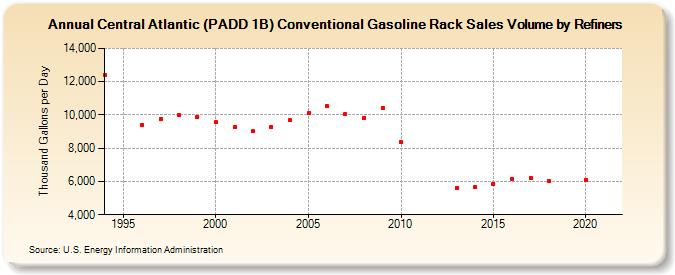 Central Atlantic (PADD 1B) Conventional Gasoline Rack Sales Volume by Refiners (Thousand Gallons per Day)