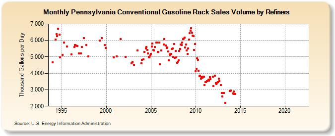 Pennsylvania Conventional Gasoline Rack Sales Volume by Refiners (Thousand Gallons per Day)