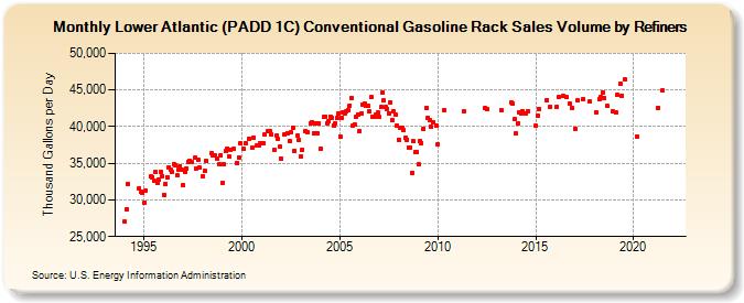 Lower Atlantic (PADD 1C) Conventional Gasoline Rack Sales Volume by Refiners (Thousand Gallons per Day)