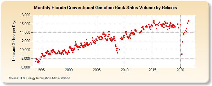Florida Conventional Gasoline Rack Sales Volume by Refiners (Thousand Gallons per Day)