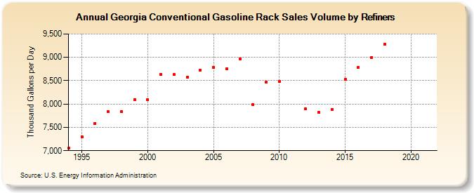 Georgia Conventional Gasoline Rack Sales Volume by Refiners (Thousand Gallons per Day)