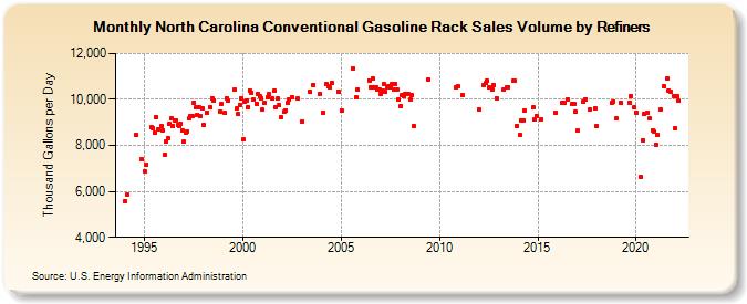 North Carolina Conventional Gasoline Rack Sales Volume by Refiners (Thousand Gallons per Day)