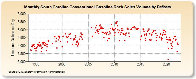 South Carolina Conventional Gasoline Rack Sales Volume by Refiners (Thousand Gallons per Day)