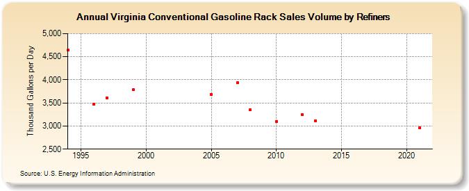 Virginia Conventional Gasoline Rack Sales Volume by Refiners (Thousand Gallons per Day)