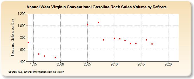West Virginia Conventional Gasoline Rack Sales Volume by Refiners (Thousand Gallons per Day)