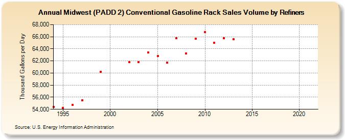Midwest (PADD 2) Conventional Gasoline Rack Sales Volume by Refiners (Thousand Gallons per Day)