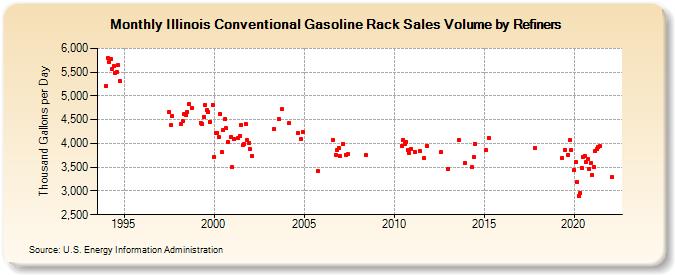 Illinois Conventional Gasoline Rack Sales Volume by Refiners (Thousand Gallons per Day)