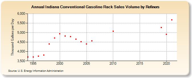 Indiana Conventional Gasoline Rack Sales Volume by Refiners (Thousand Gallons per Day)