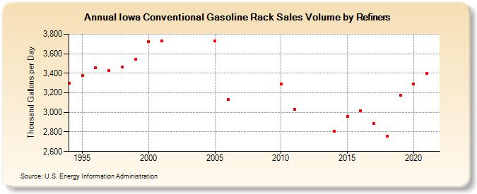 Iowa Conventional Gasoline Rack Sales Volume by Refiners (Thousand Gallons per Day)