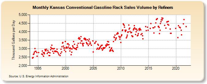 Kansas Conventional Gasoline Rack Sales Volume by Refiners (Thousand Gallons per Day)