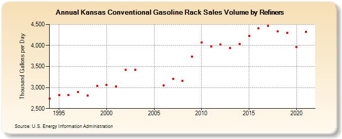 Kansas Conventional Gasoline Rack Sales Volume by Refiners (Thousand Gallons per Day)