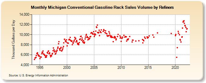 Michigan Conventional Gasoline Rack Sales Volume by Refiners (Thousand Gallons per Day)