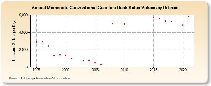 Minnesota Conventional Gasoline Rack Sales Volume by Refiners (Thousand Gallons per Day)