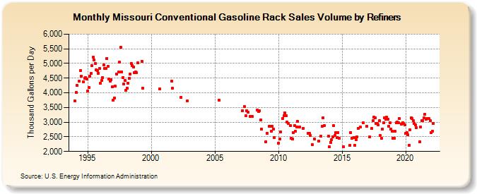 Missouri Conventional Gasoline Rack Sales Volume by Refiners (Thousand Gallons per Day)