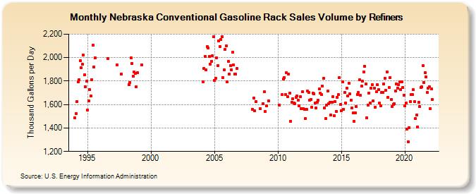 Nebraska Conventional Gasoline Rack Sales Volume by Refiners (Thousand Gallons per Day)