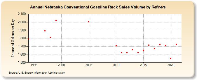 Nebraska Conventional Gasoline Rack Sales Volume by Refiners (Thousand Gallons per Day)