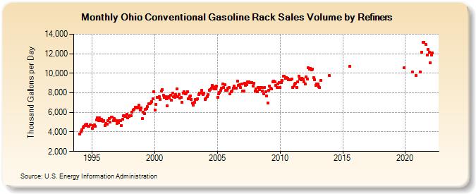 Ohio Conventional Gasoline Rack Sales Volume by Refiners (Thousand Gallons per Day)