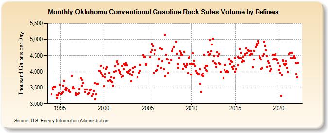 Oklahoma Conventional Gasoline Rack Sales Volume by Refiners (Thousand Gallons per Day)