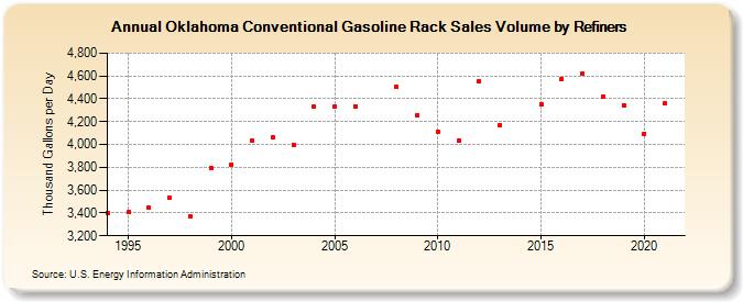 Oklahoma Conventional Gasoline Rack Sales Volume by Refiners (Thousand Gallons per Day)