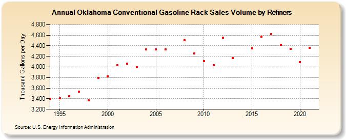 Oklahoma Conventional Gasoline Rack Sales Volume by Refiners (Thousand Gallons per Day)