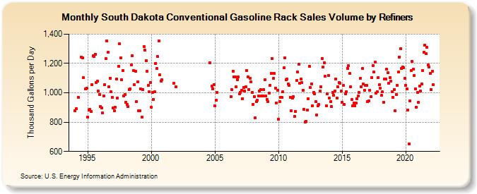 South Dakota Conventional Gasoline Rack Sales Volume by Refiners (Thousand Gallons per Day)